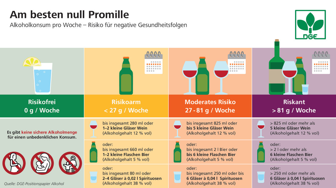 Darstellung mit Empfehlungen der Deutschen Gesellschaft für Ernährung: auf Alkohol verzichten. Wer dennoch trinkt, sollte die Menge möglichst gering halten. Kinder, Jugendliche, Schwangere und Stillende sollten grundsätzlich keinen Alkohol trinken.